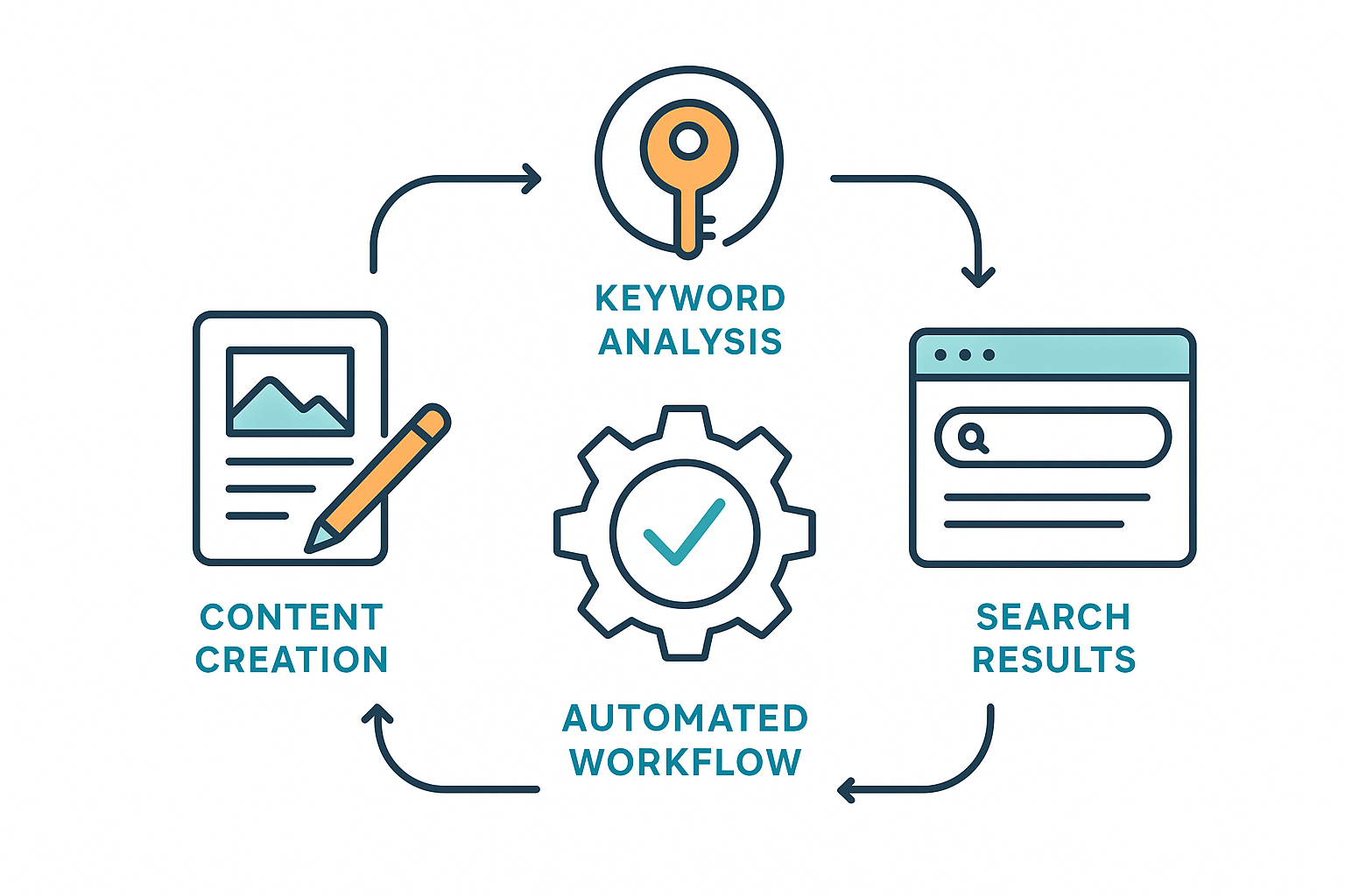 Illustration of automated SEO workflow connecting content, keywords, and search engines