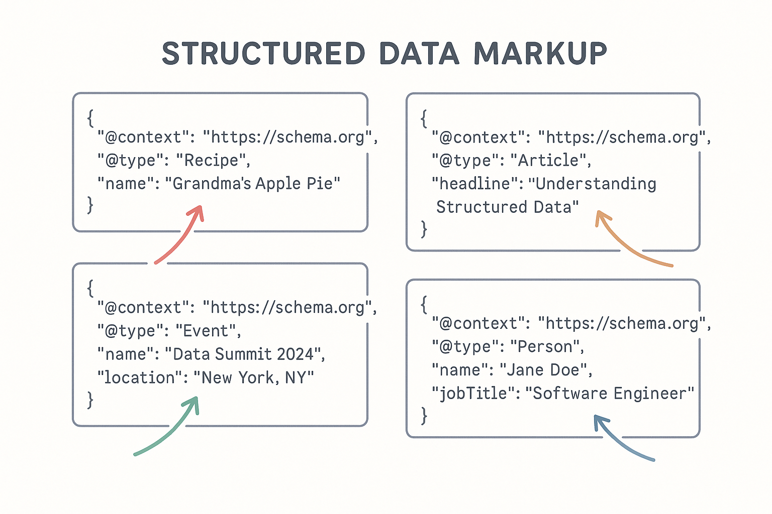 Structured data schema markup diagram illustrating how to optimize content for AI answer engines