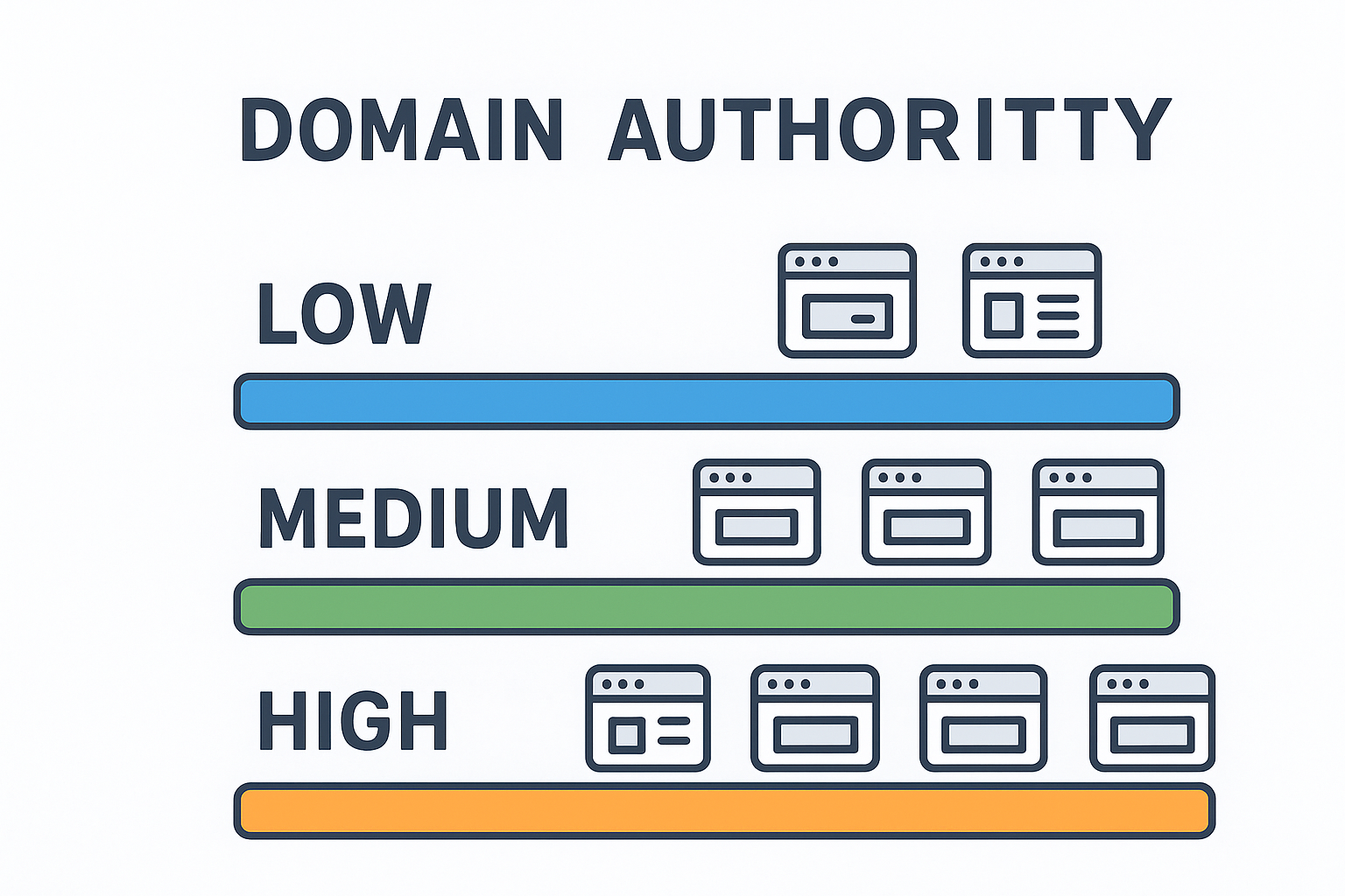 Infographic showing domain authority score tiers from low to high with descriptions for each range