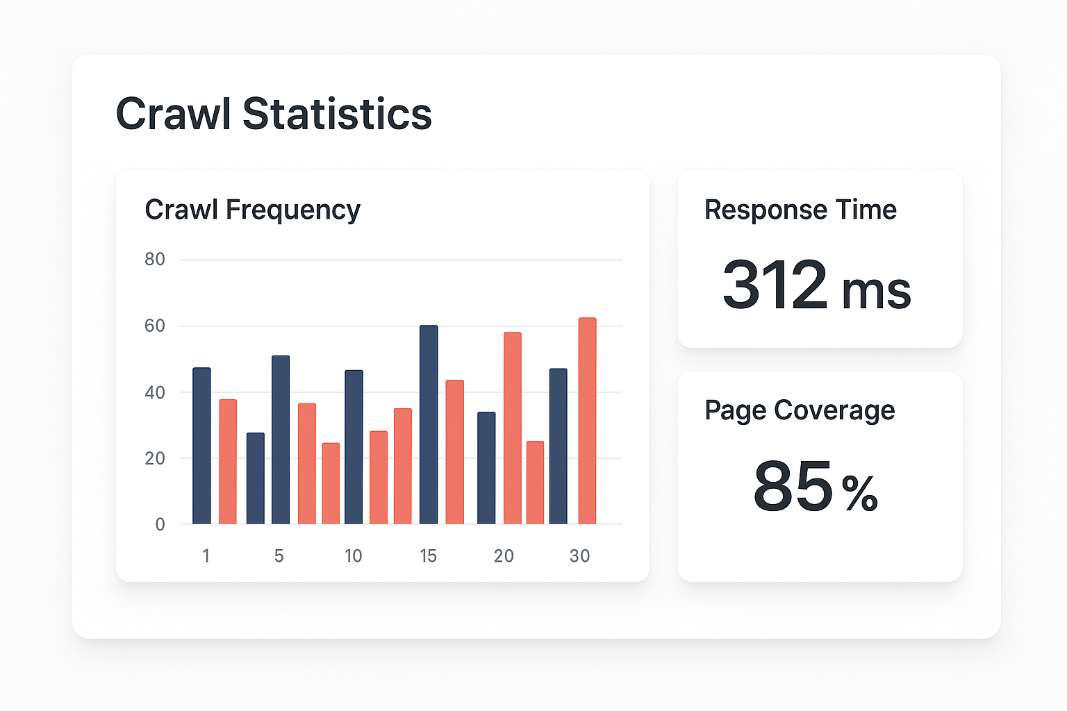 SEO dashboard displaying crawl frequency statistics and page coverage metrics over 30 days