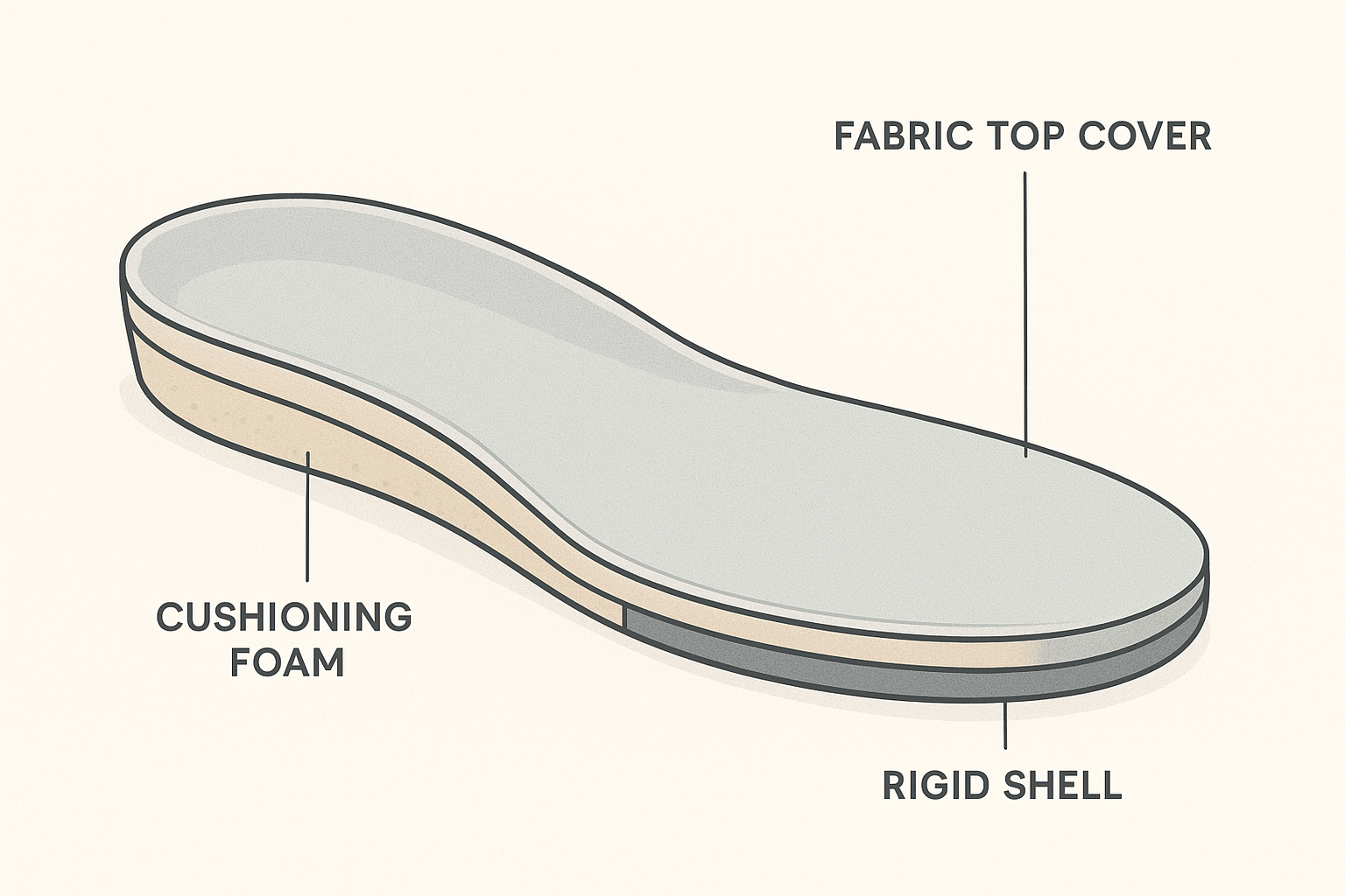 Cross-section diagram showing the layered construction of a daily-wear orthotic insole