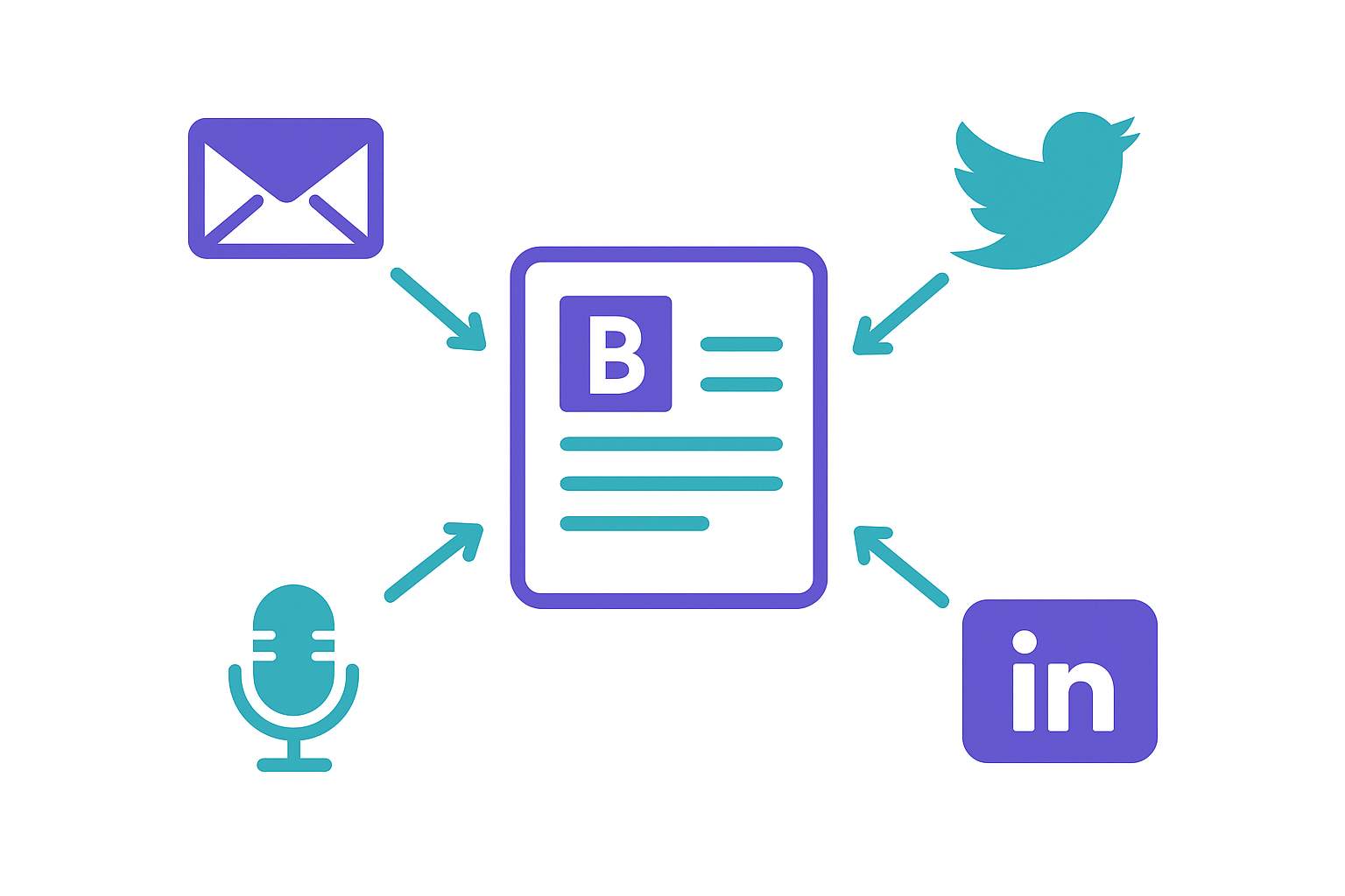Content repurposing automation diagram showing one blog post distributed across multiple channels