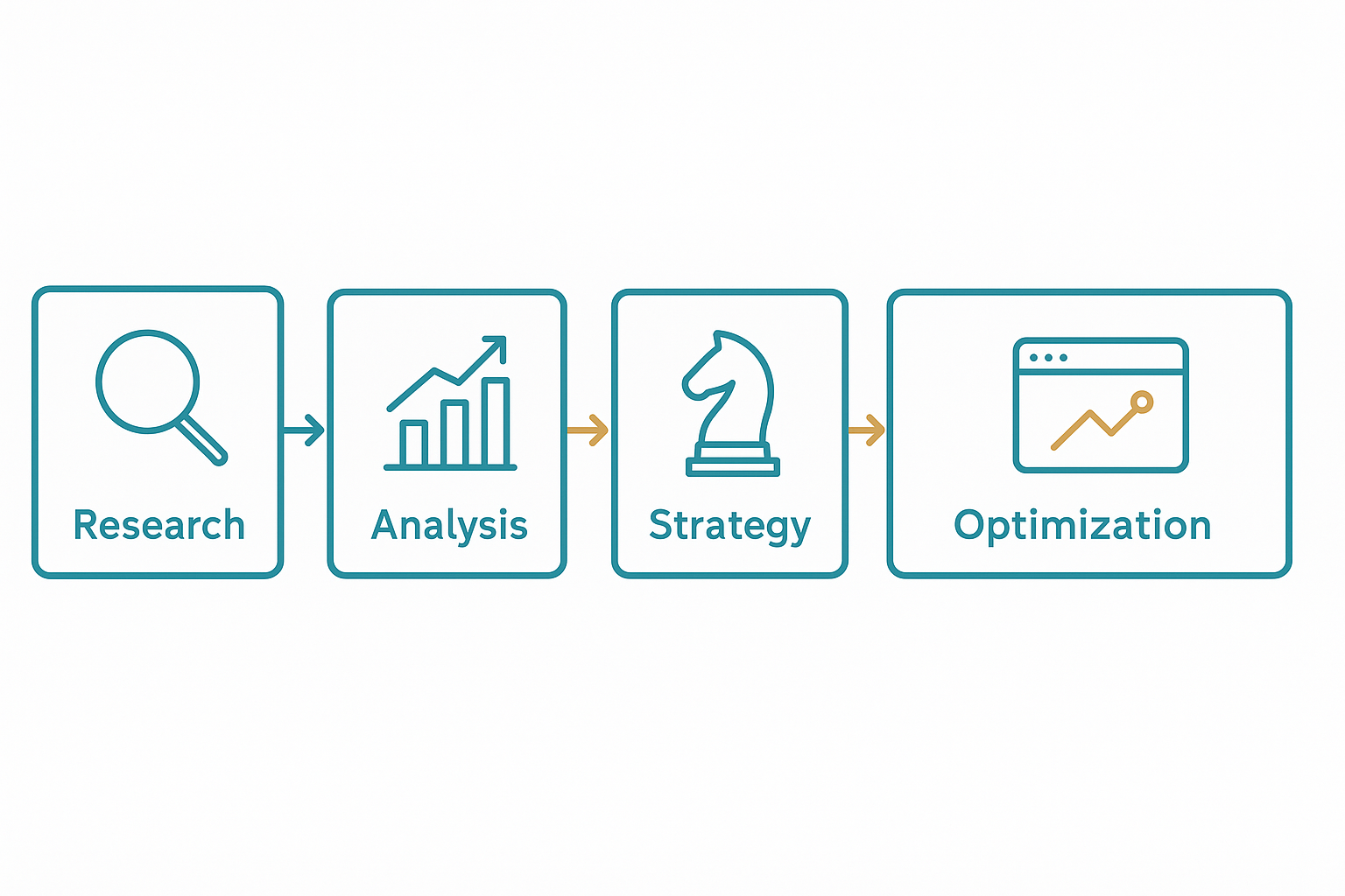 Five-step workflow diagram for implementing AI SEO automation