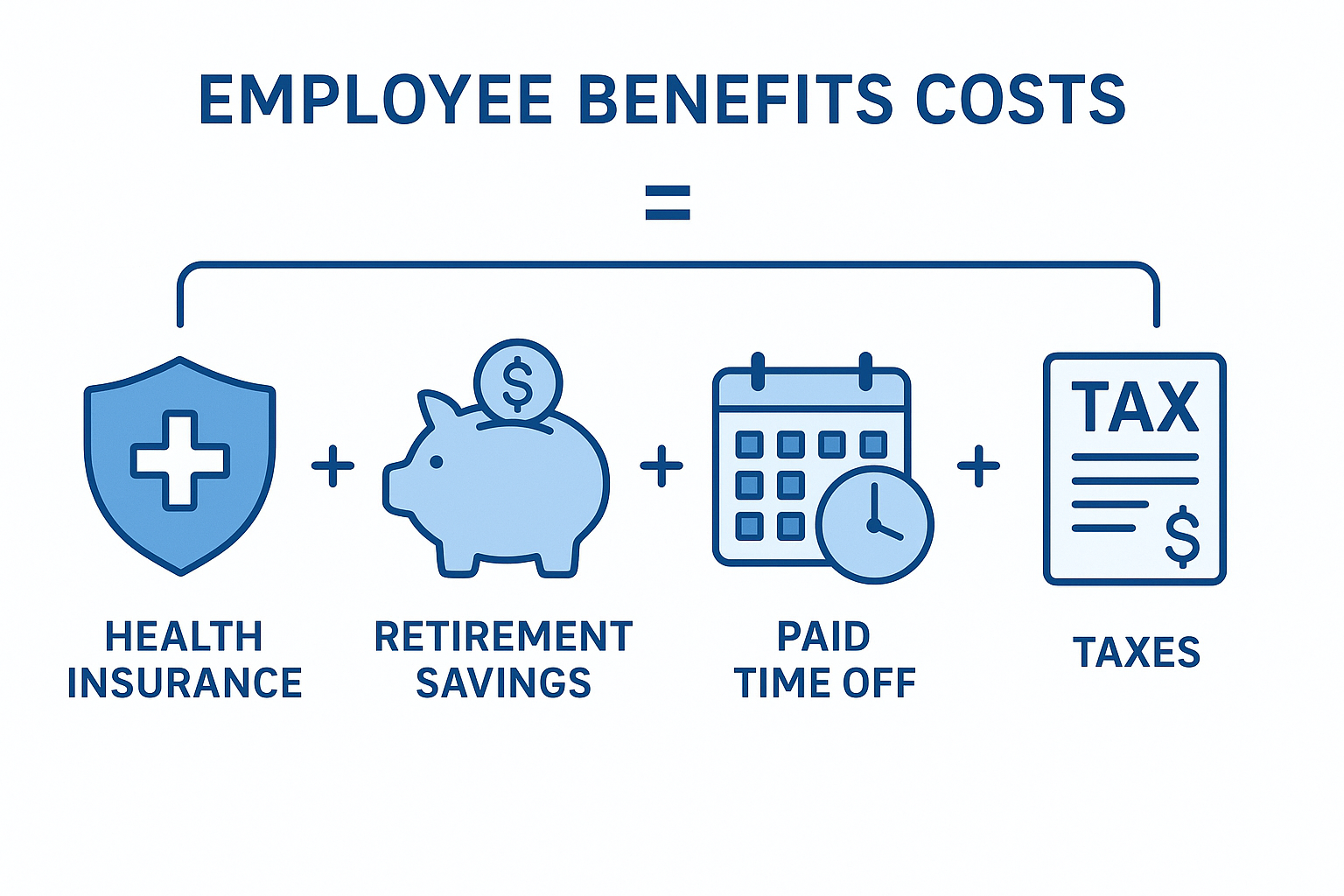 Infographic showing the formula for calculating cost of benefits per employee including health insurance, retirement, and taxes