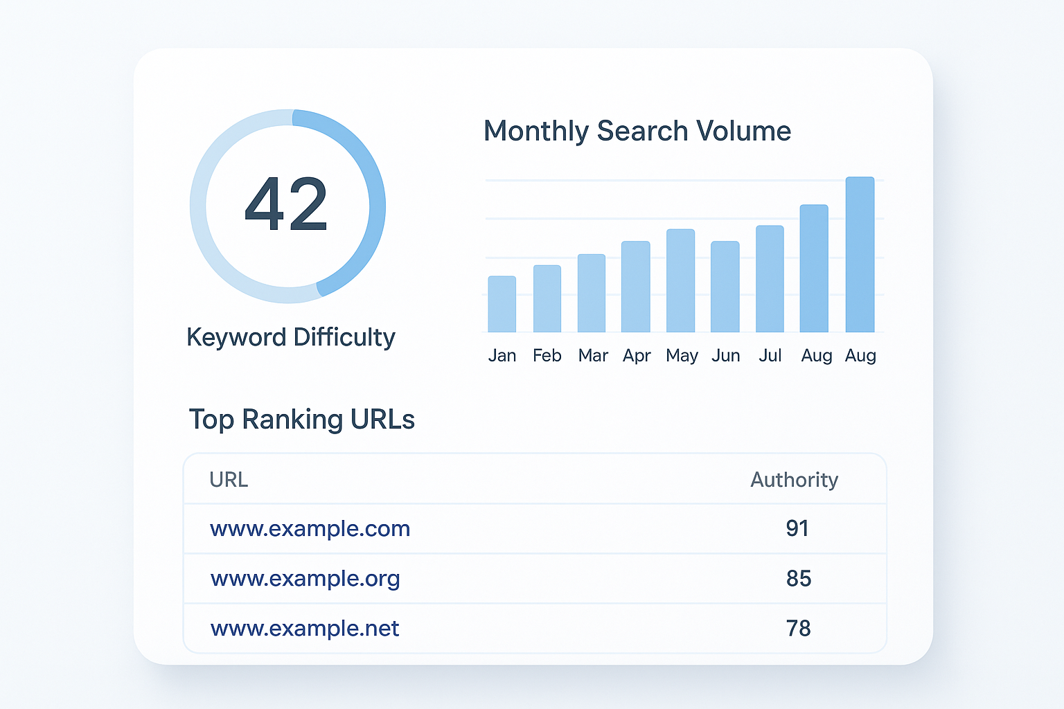 Moz keyword difficulty checker dashboard showing a difficulty score of 42 and SERP analysis table