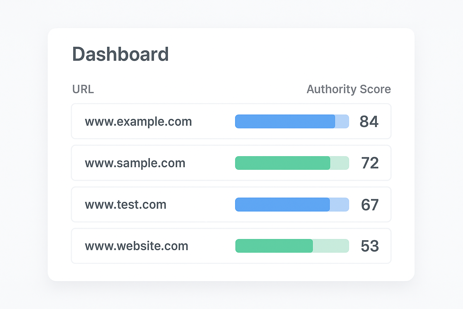 SEO Moz Page Authority score dashboard showing multiple URLs with authority ratings