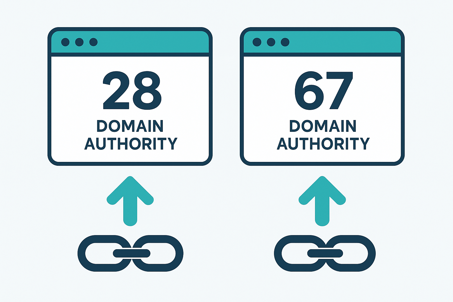 Comparison of two websites with different domain authority scores showing backlink impact
