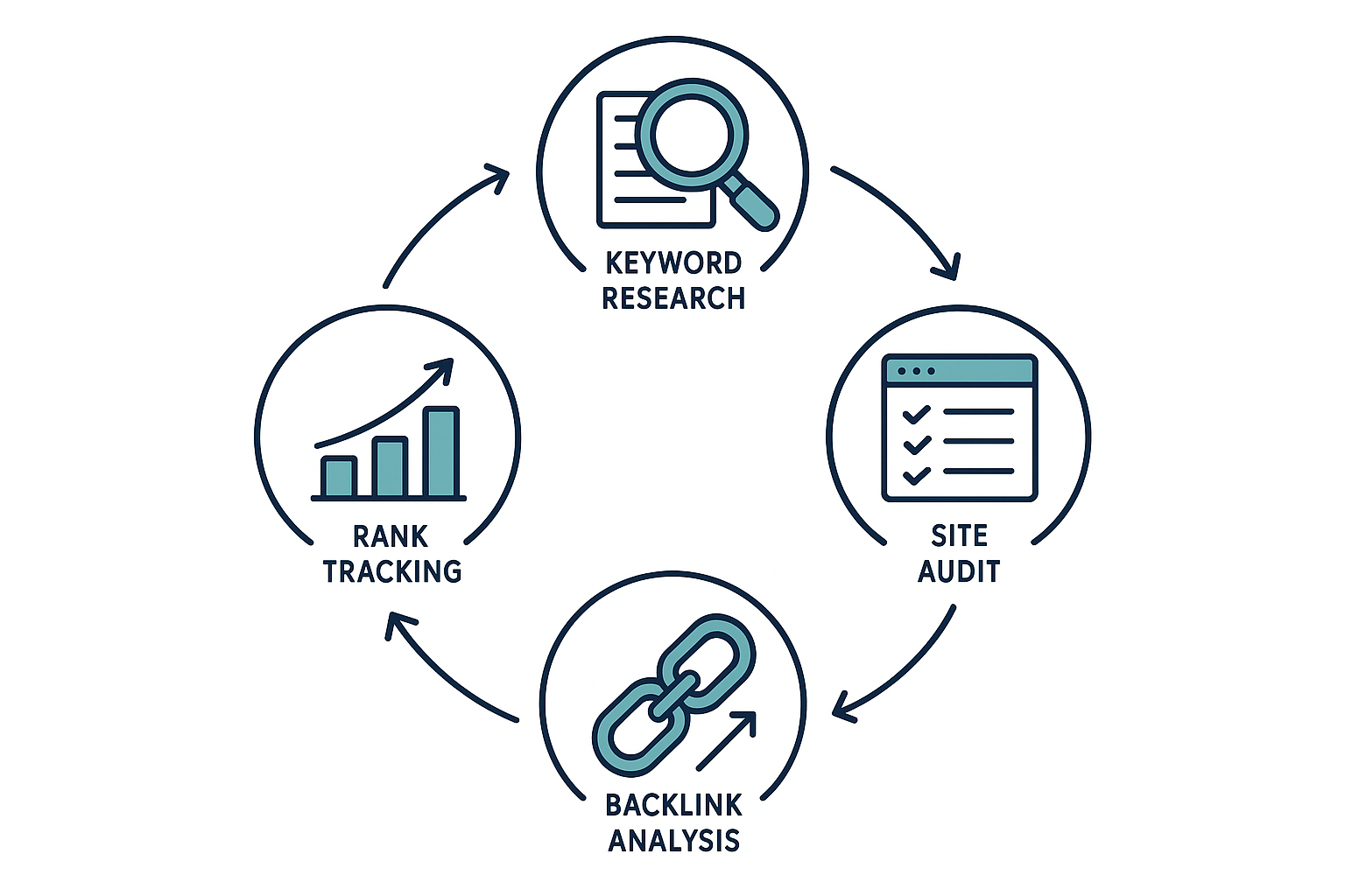 Four core categories of SEO tools shown as a connected workflow diagram