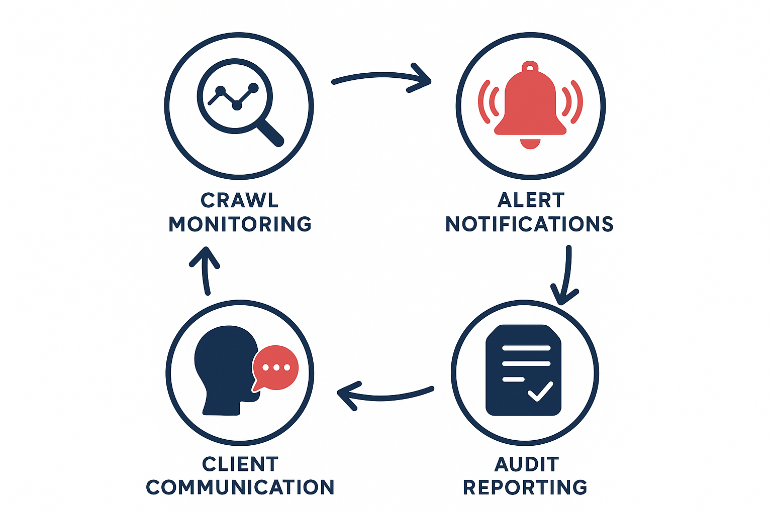 Circular workflow diagram illustrating the four stages of technical SEO monitoring for agencies