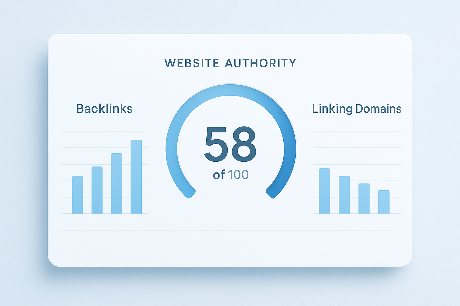 Domain rank Moz score dashboard showing authority gauge and backlink metrics