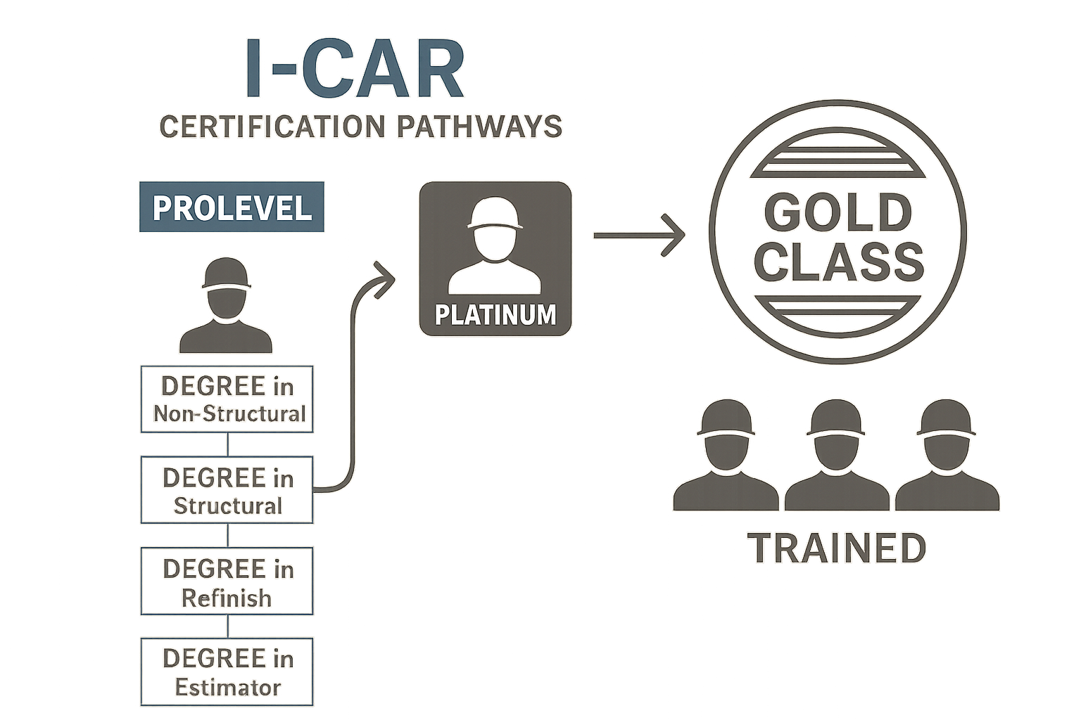 Infographic showing I-CAR ProLevel stages, Platinum technicians, and Gold Class shop recognition