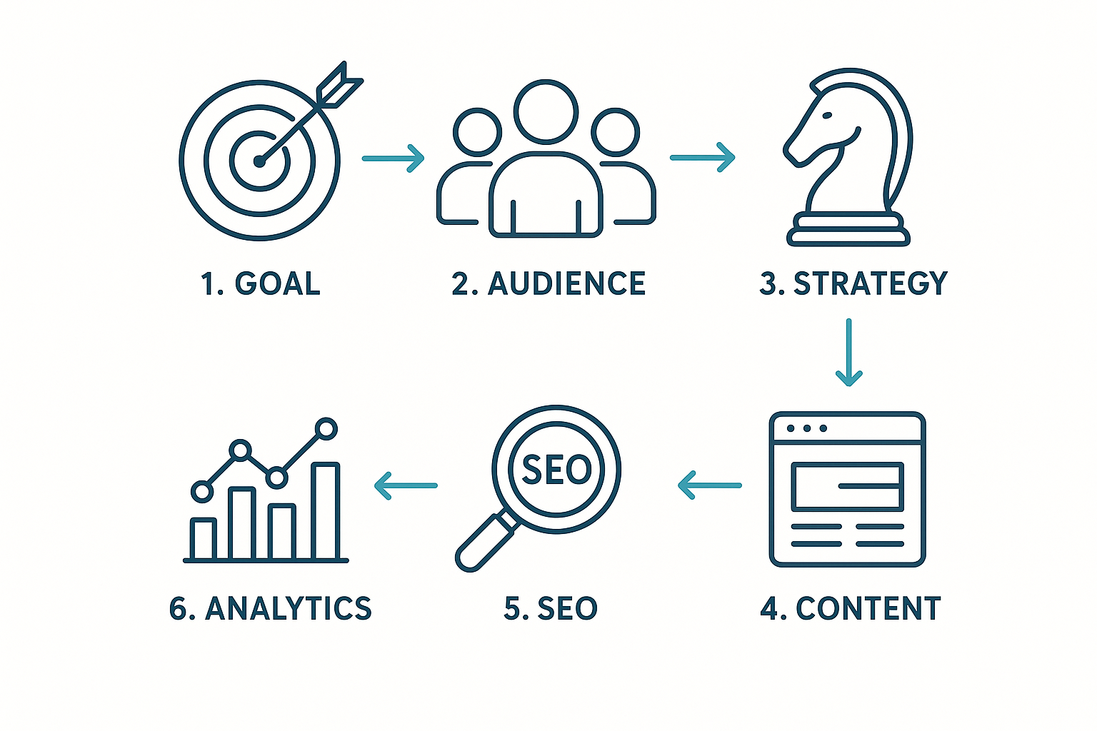 Six-step process diagram for building SEO for AI-driven businesses