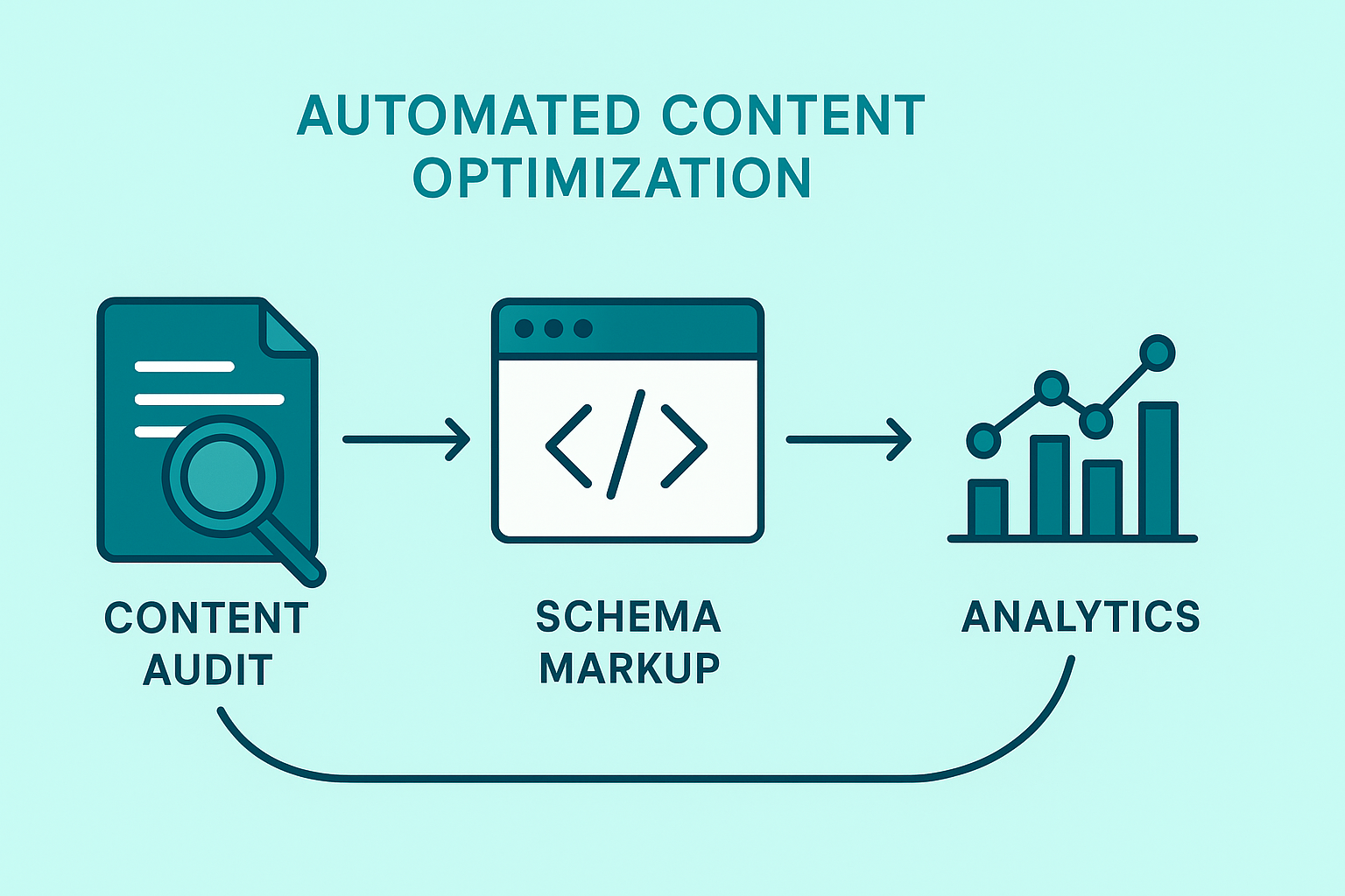 Illustration of automated AI search optimization workflow with content structuring icons