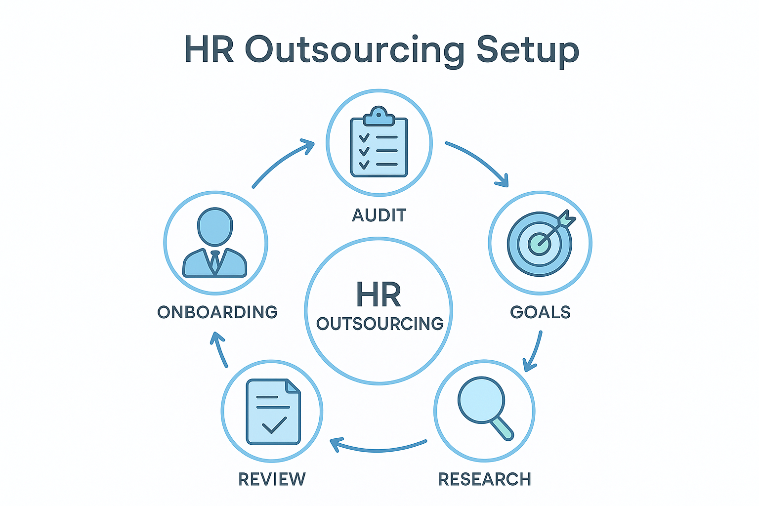 Five-step process diagram for setting up an administrative services organization HR outsourcing arrangement
