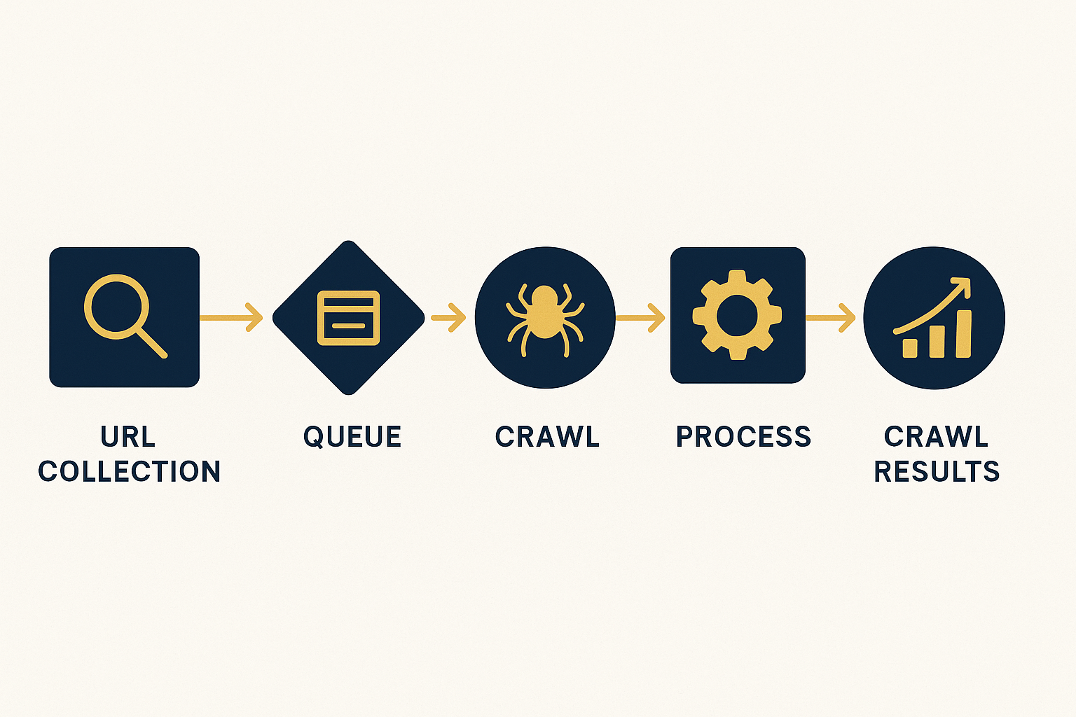 Five-step workflow infographic for running a complete list crawl SEO audit process