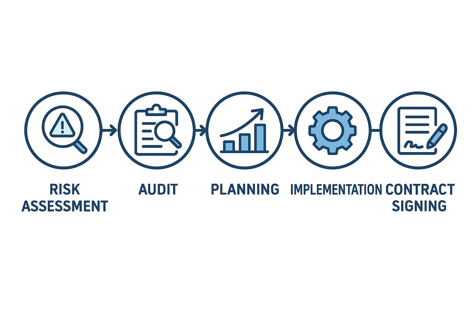 Step-by-step reinsurance program setup process diagram showing five stages from risk assessment to implementation