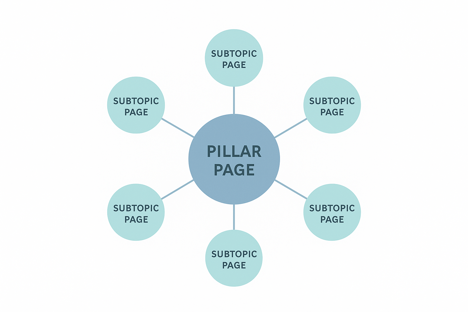 Diagram showing topic clusters seo structure with a pillar page linked to subtopic pages