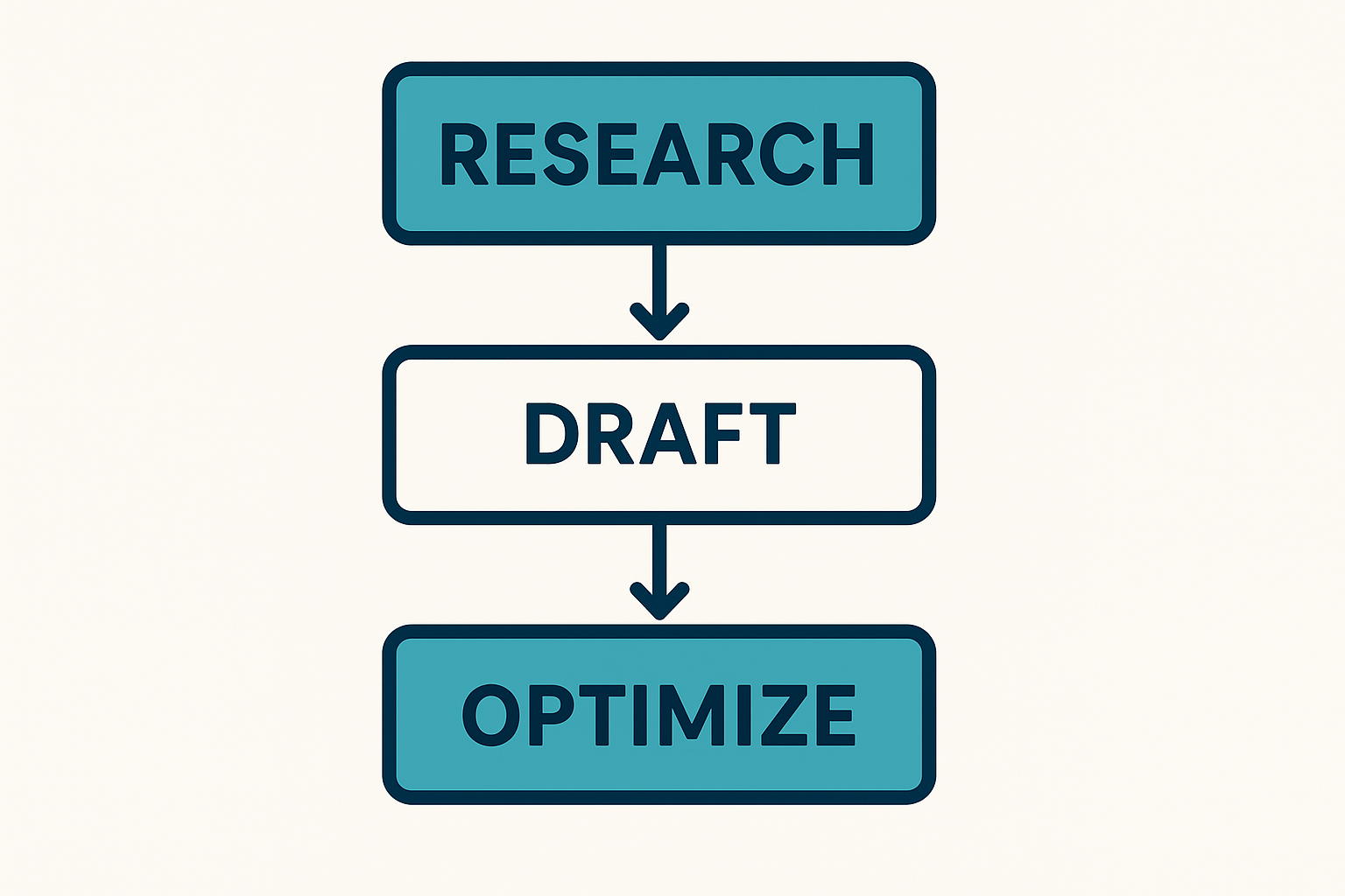 Workflow diagram showing the research, draft, and optimize stages of an SEO content generator