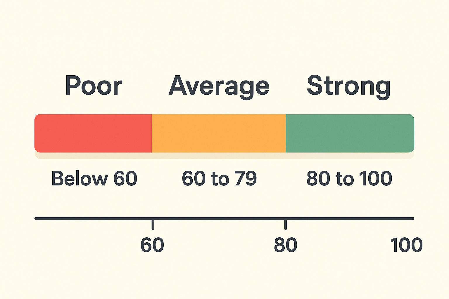 Bar chart showing SEO score ranges from poor below 60 to strong above 80 with color coding