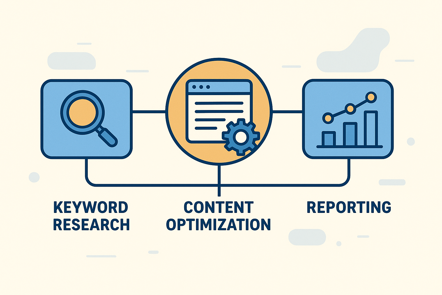 Workflow diagram showing automated steps inside an AI SEO tool for freelancers