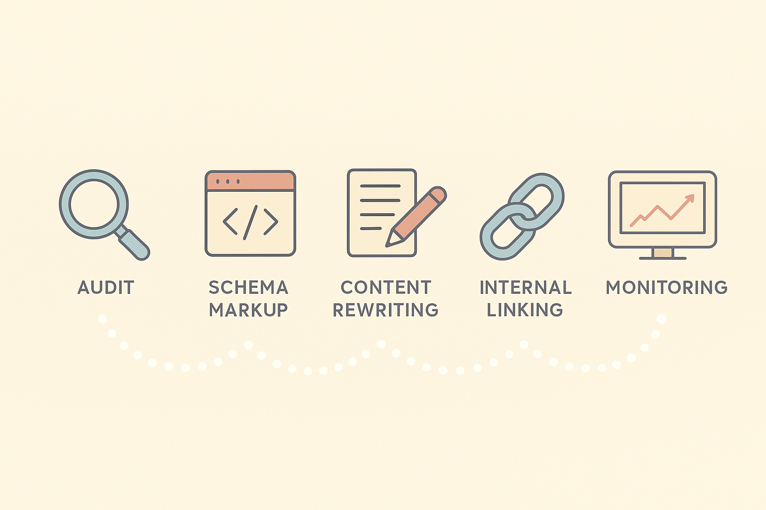 Step by step workflow illustrating how to optimize a website with AI