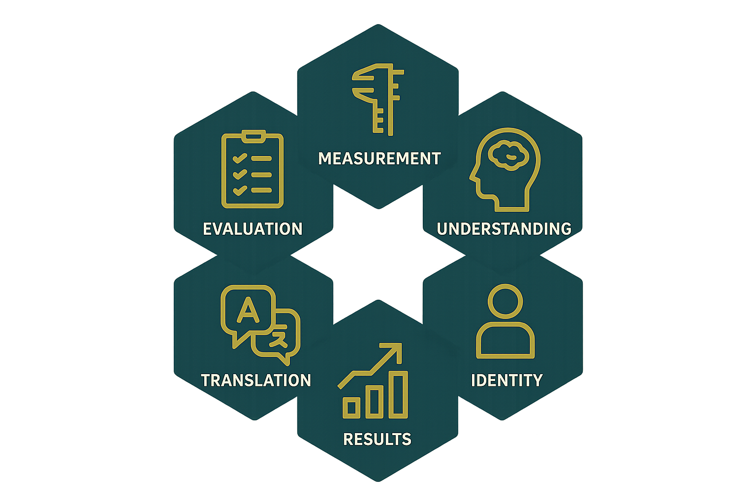 Six-pillar diagram illustrating a responsible AI risk evaluation framework