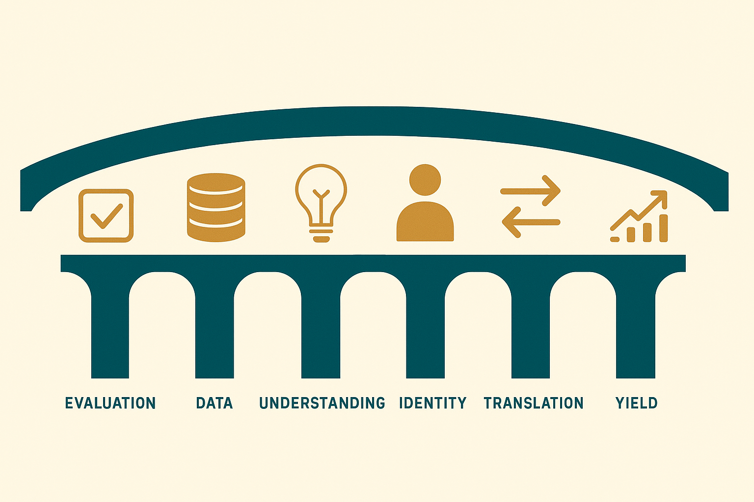 Six-pillar framework bridge illustrating a responsible approach to whether AI will replace humans in healthcare