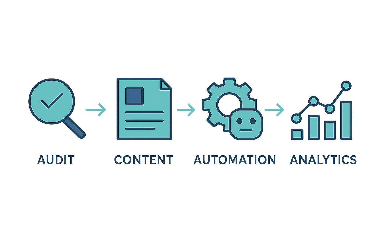 Flowchart illustrating steps for implementing AI search optimization