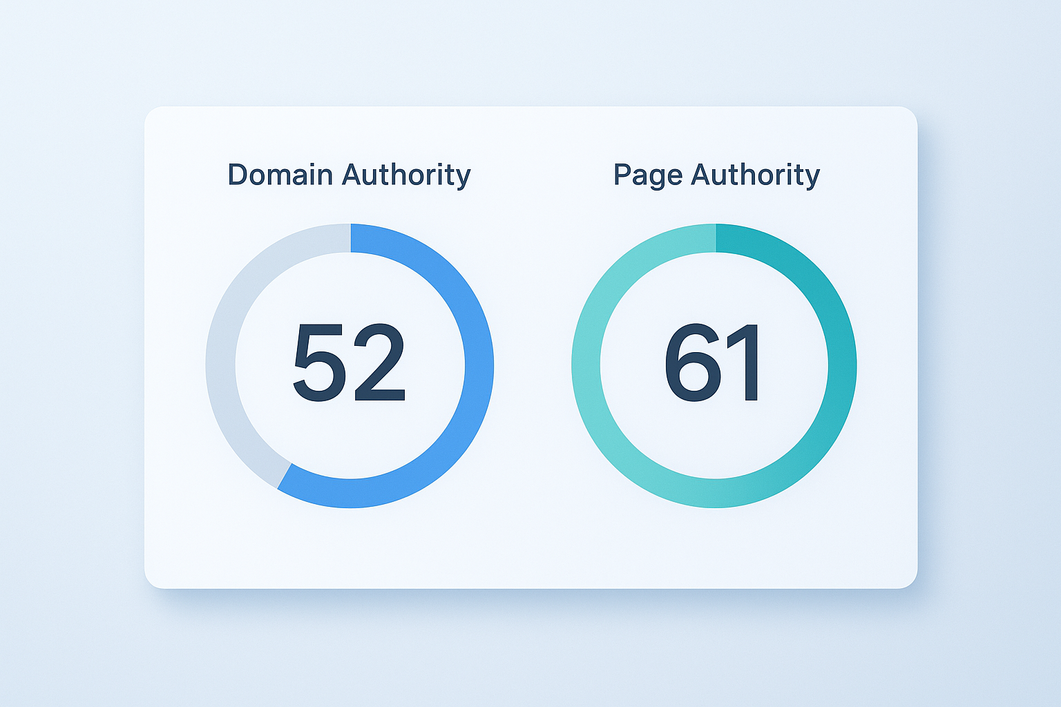 Moz site ranking dashboard showing Domain Authority and Page Authority scores