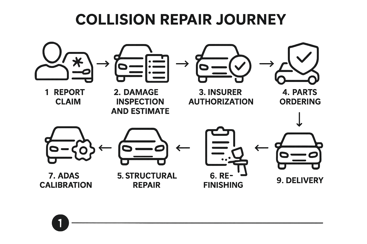 Insurance claim to collision repair process infographic for Brea drivers