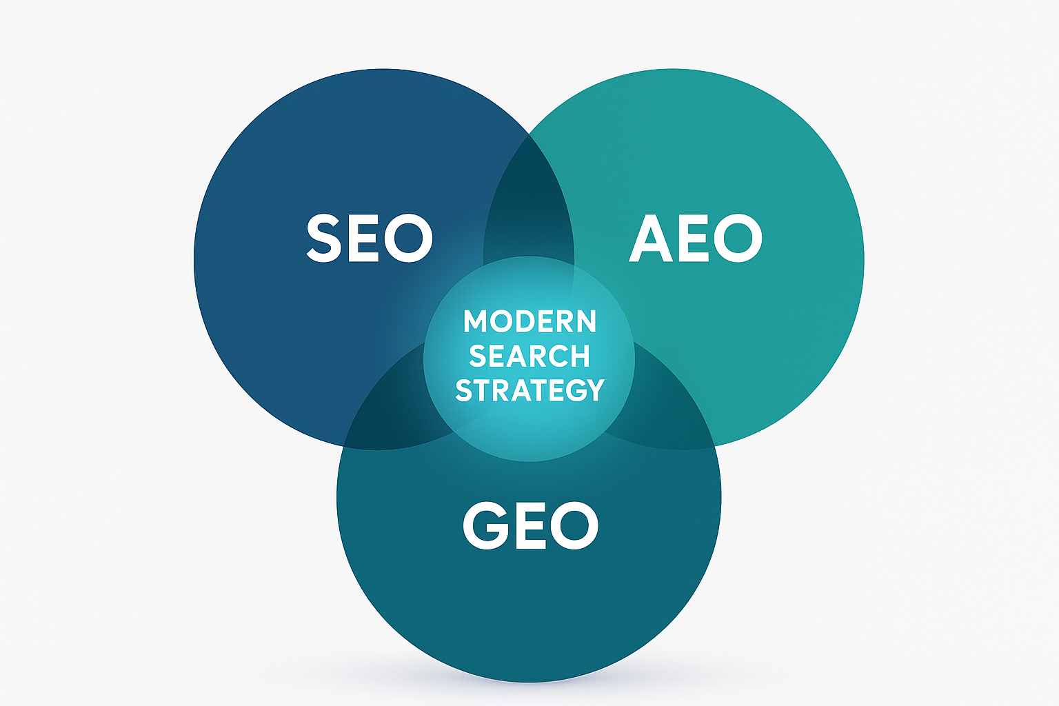 Venn diagram showing the overlap between SEO, AEO, and GEO as a modern search strategy