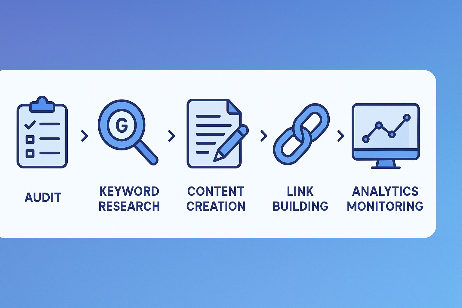 Five-step AISEO strategy workflow diagram from audit to performance monitoring