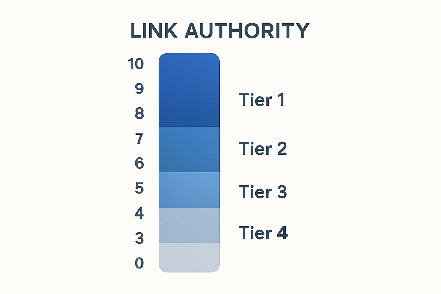Moz Rank scoring scale from 0 to 10 showing link authority tiers