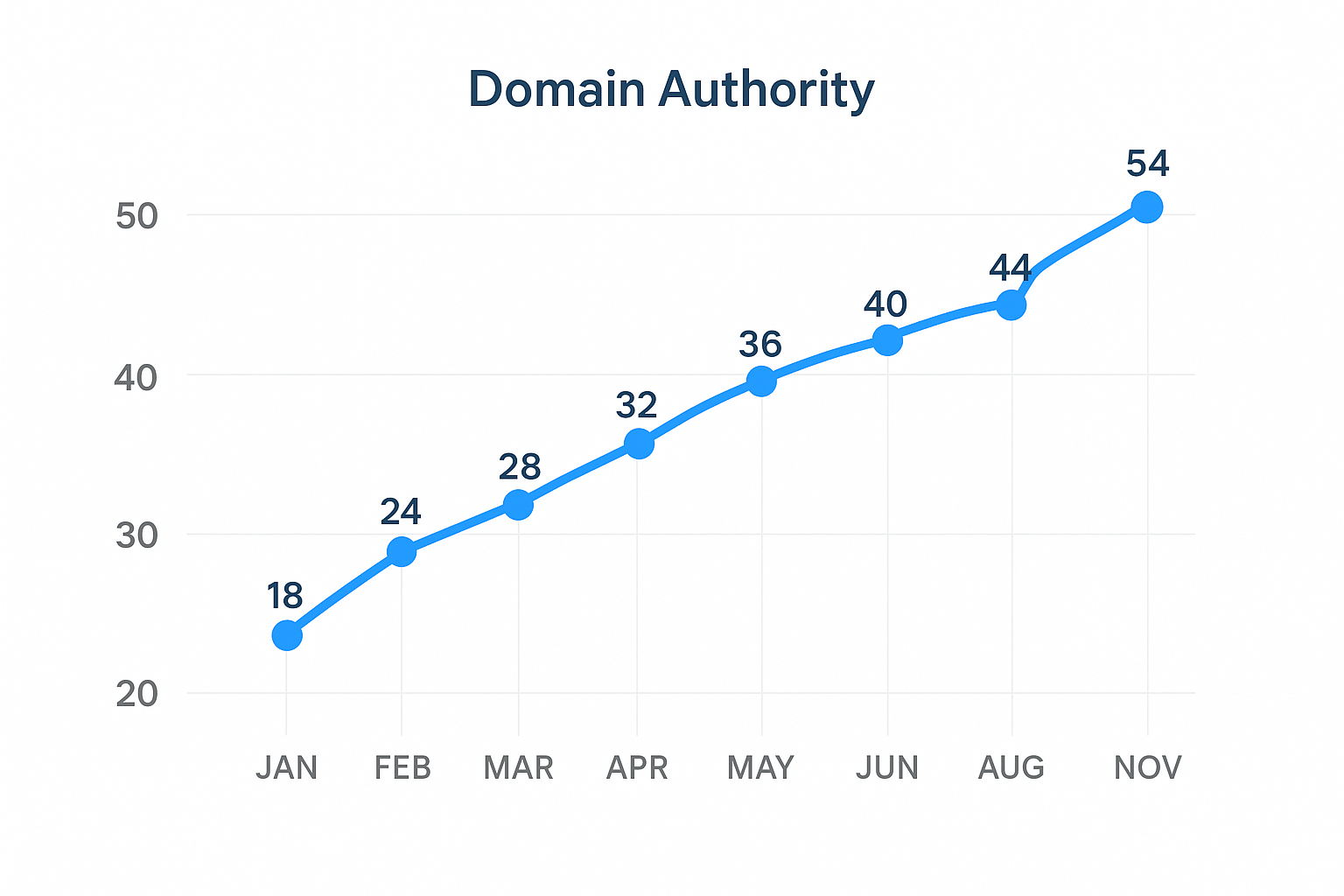 Domain authority score growth chart showing steady improvement tracked with a DA checker over twelve months