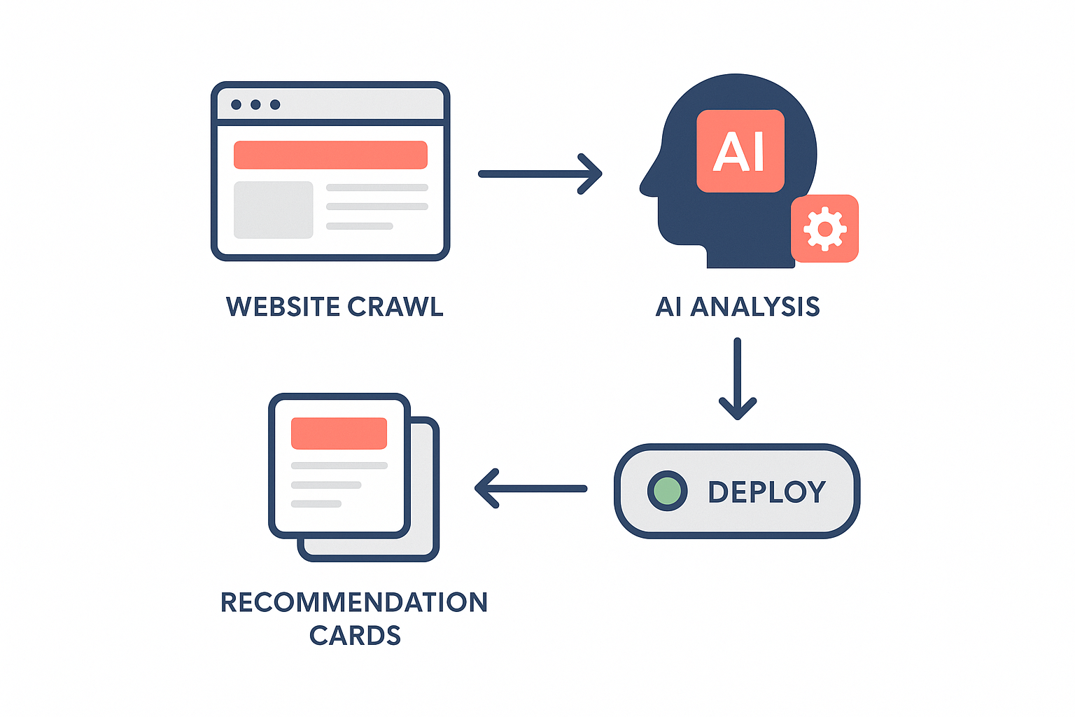 Step-by-step workflow diagram showing how an AI SEO automation tool analyzes and deploys site changes