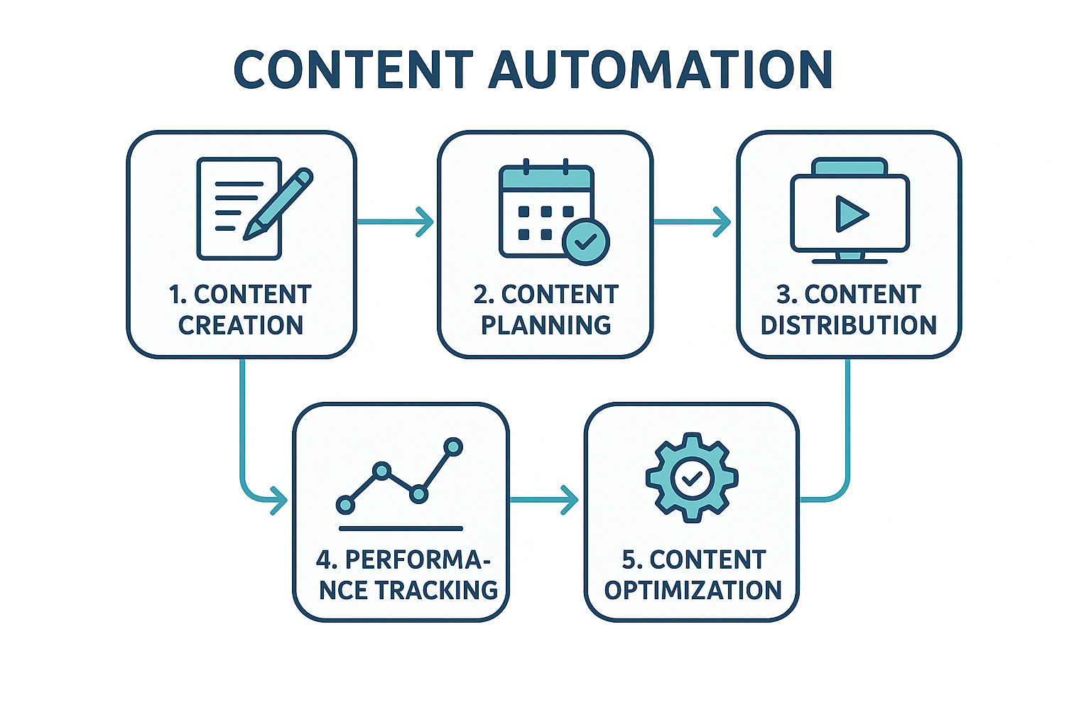 Five-step flowchart illustrating an automated content strategy workflow