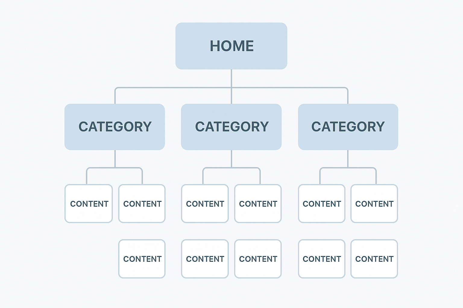 Hierarchical site map diagram showing homepage, category pages, and individual content pages connected by lines