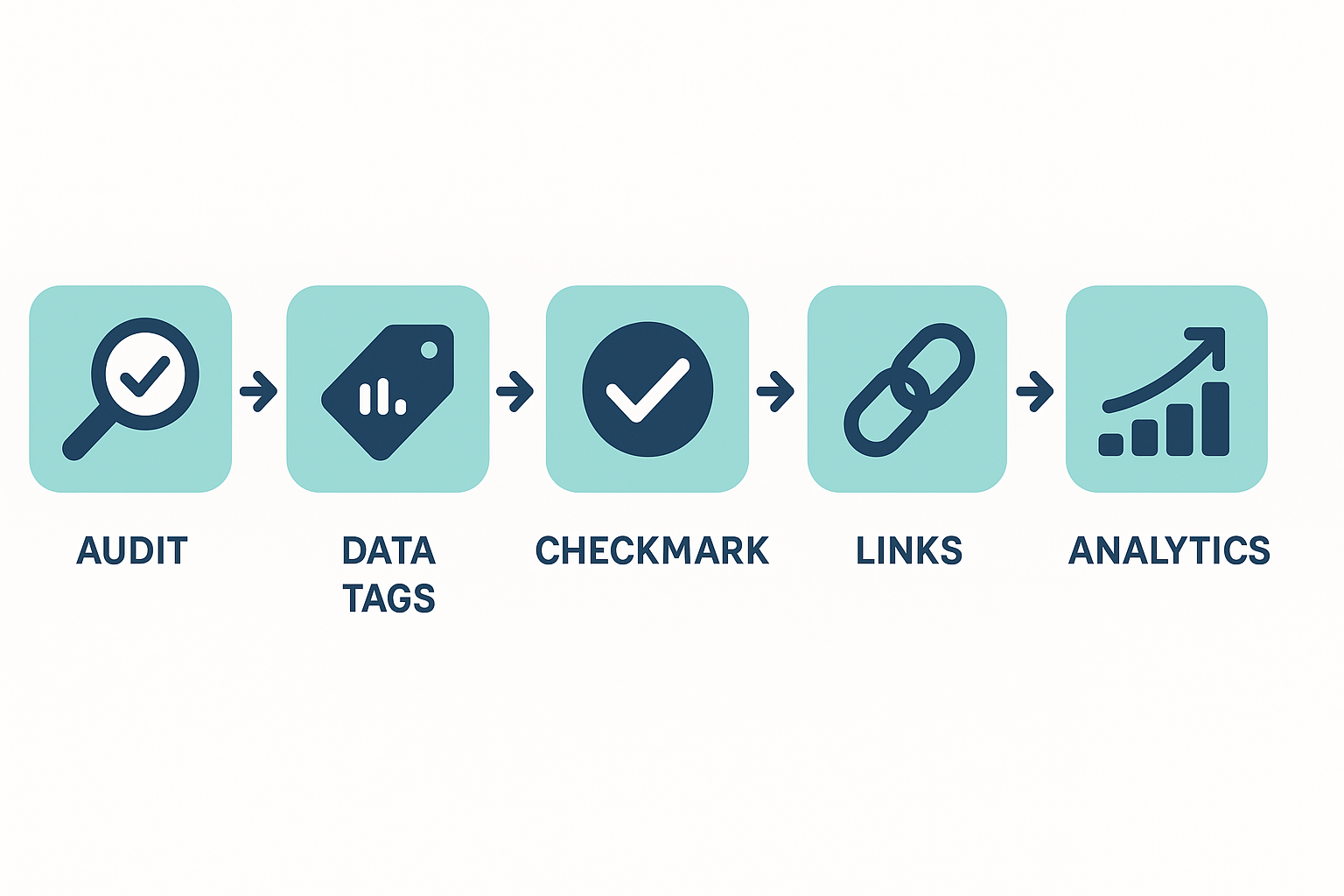 Five step workflow diagram for improving AI-driven content discovery