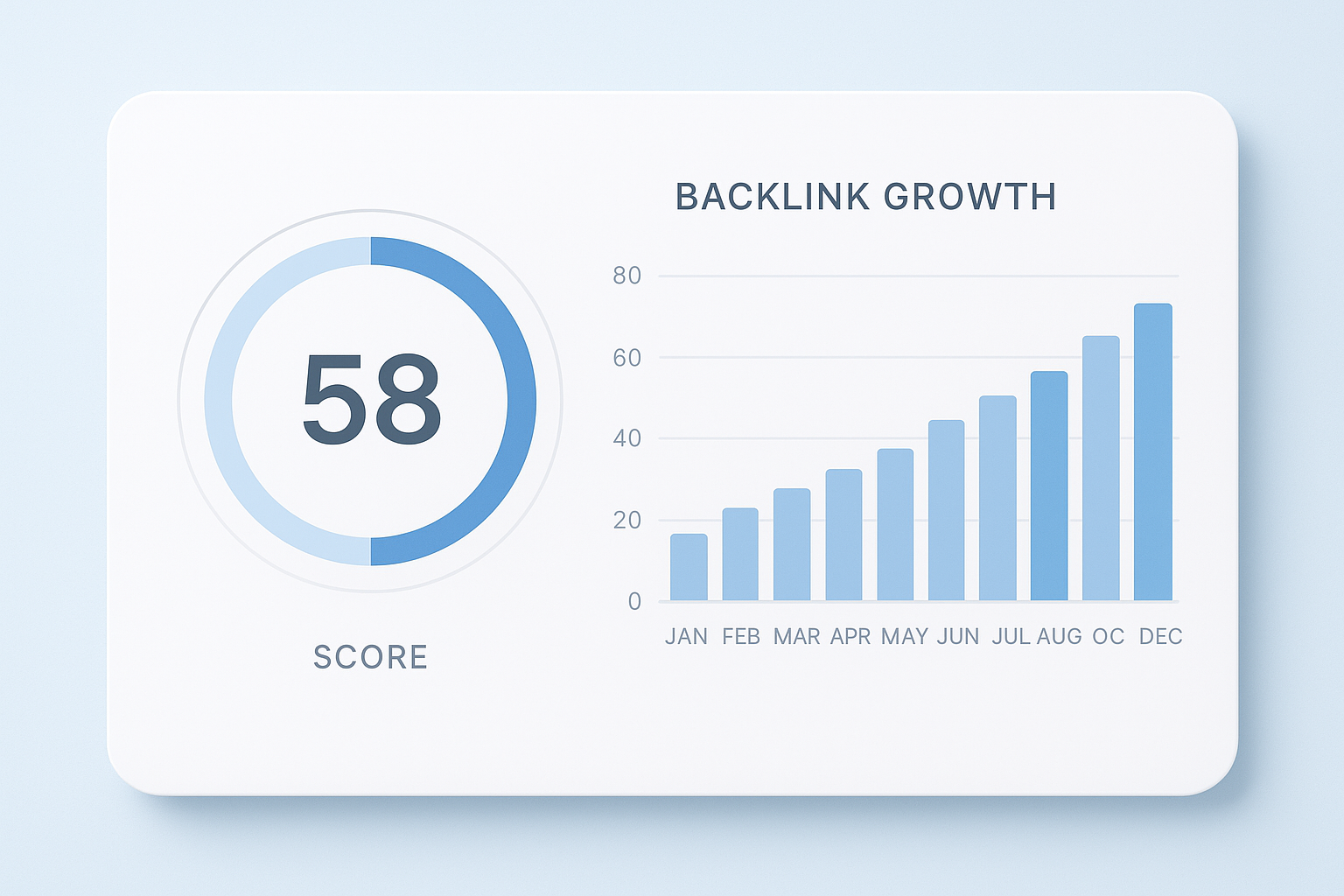 Domain authority Ahrefs Domain Rating dashboard showing a score of 58 with backlink growth charts