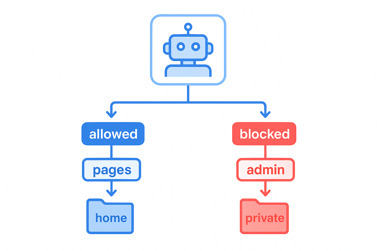 Website architecture diagram showing how robot txt file controls crawler access to different directories