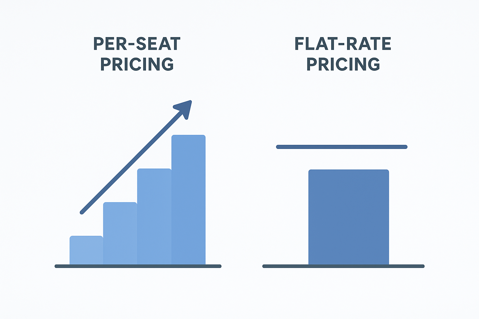 Comparison chart of per-seat software pricing rising with headcount versus flat-rate pricing staying flat