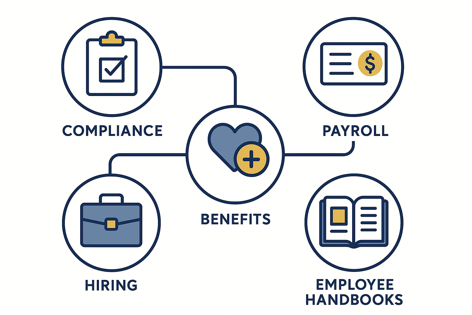 Illustration of outsourced HR services components including compliance, payroll, and benefits administration