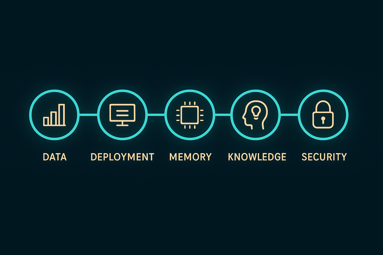 Step-by-step workflow diagram for setting up a private AI workspace