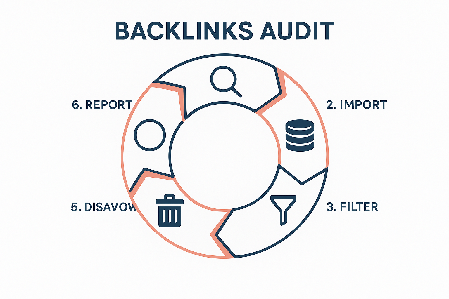 Six-step backlink audit workflow infographic for conducting a complete analysis backlink checker process