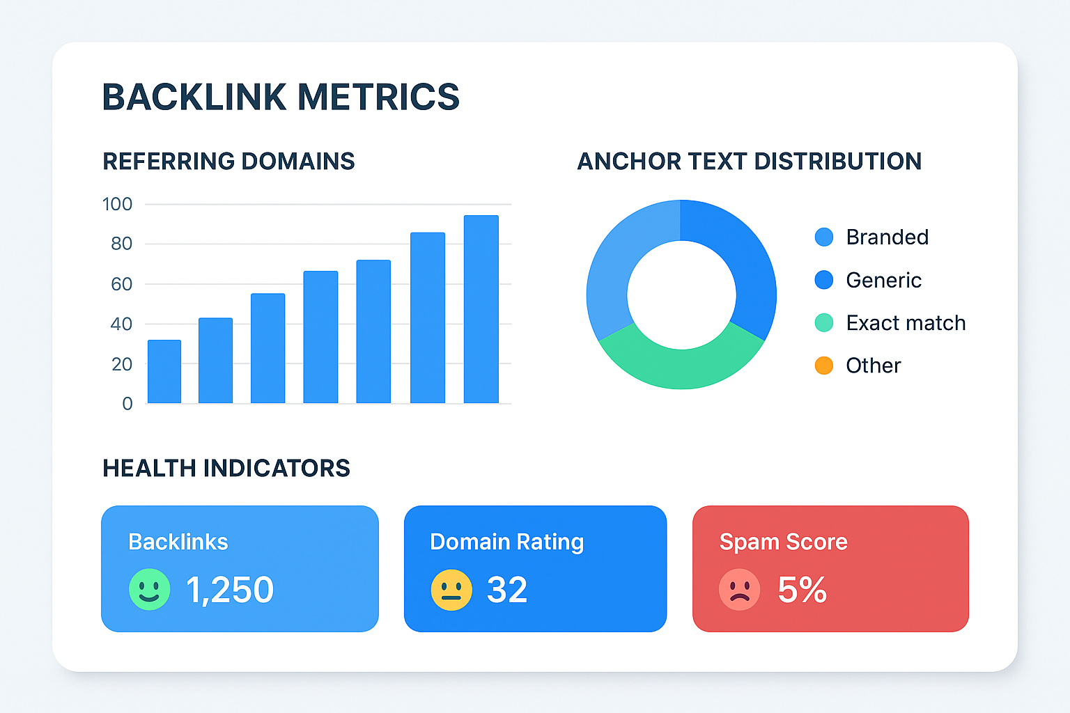 Website backlinks analysis dashboard showing referring domains and anchor text metrics