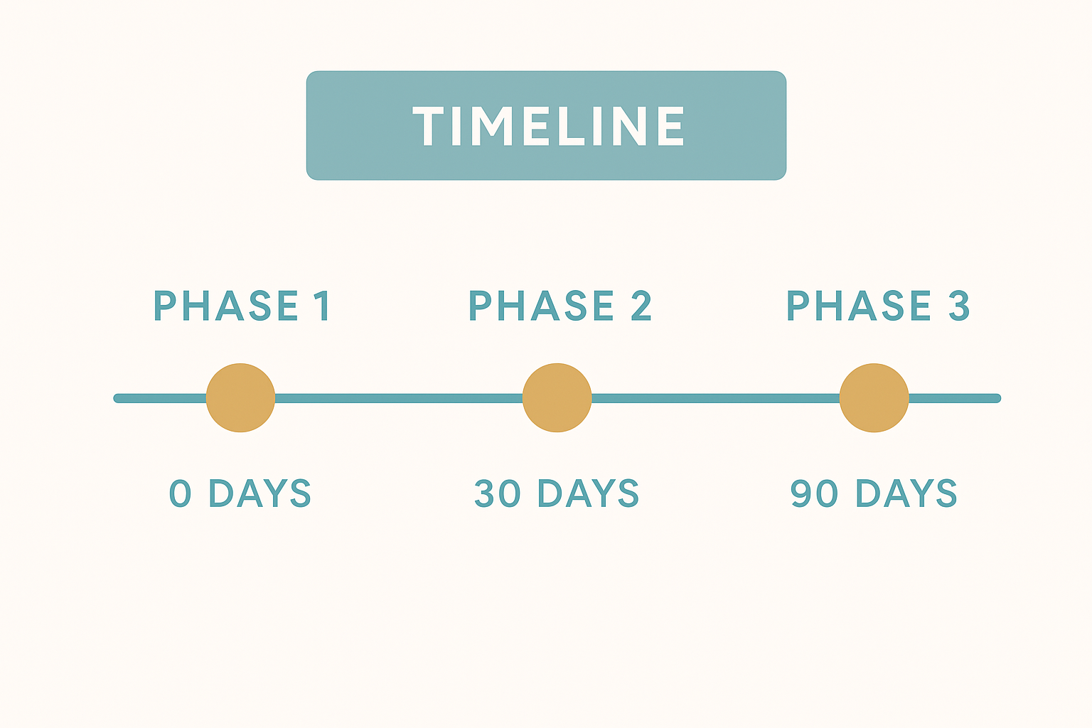 Ninety day calendar timeline showing phased AI implementation milestones for a health system