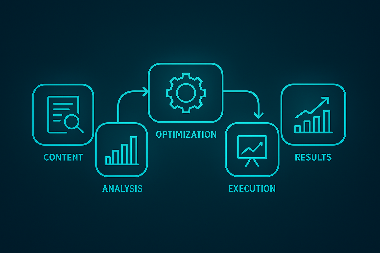 Five-step workflow diagram illustrating how automated content optimization software analyzes and improves web pages