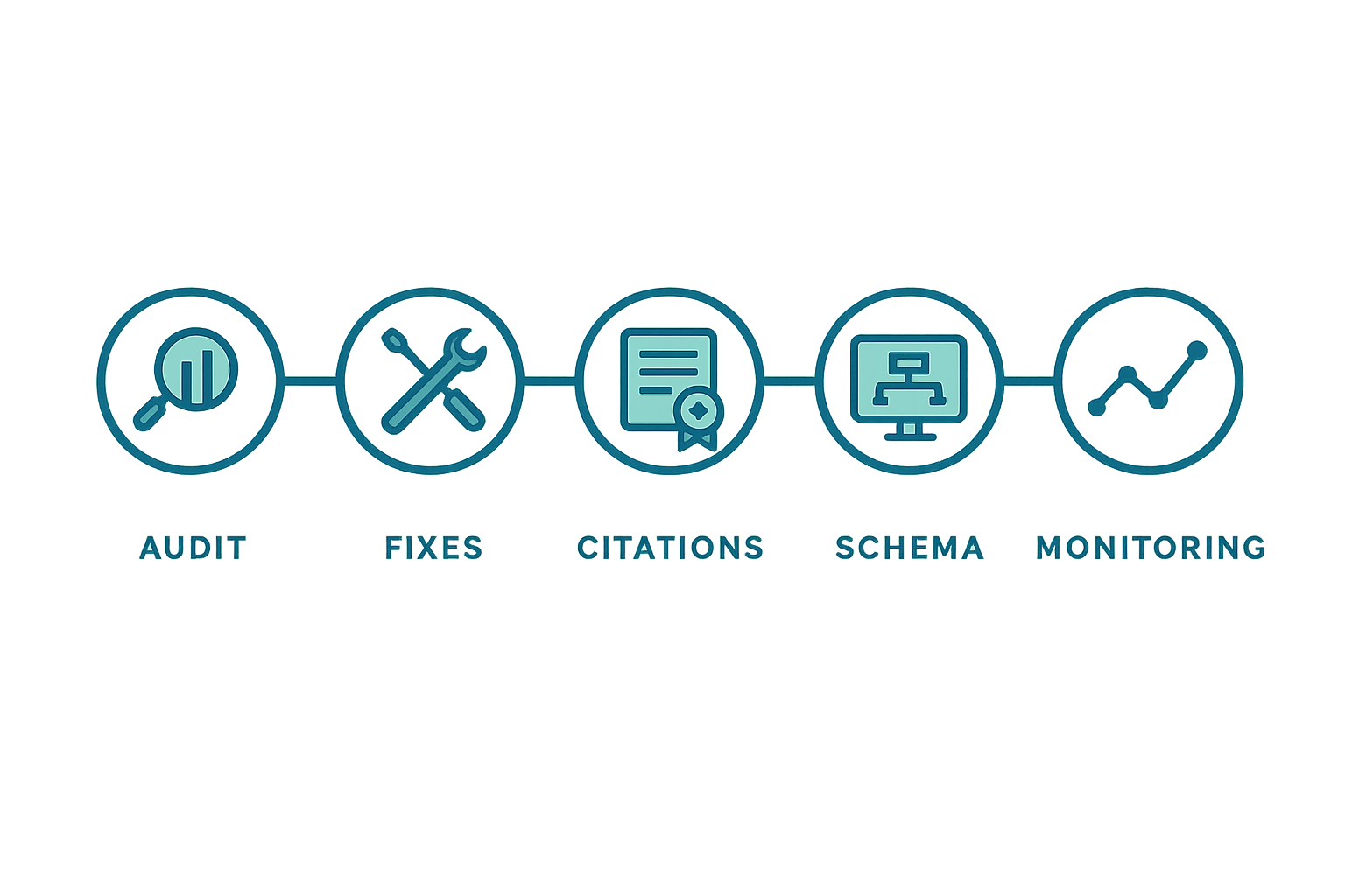 Five-step workflow diagram for automated SEO, GEO, and AEO implementation