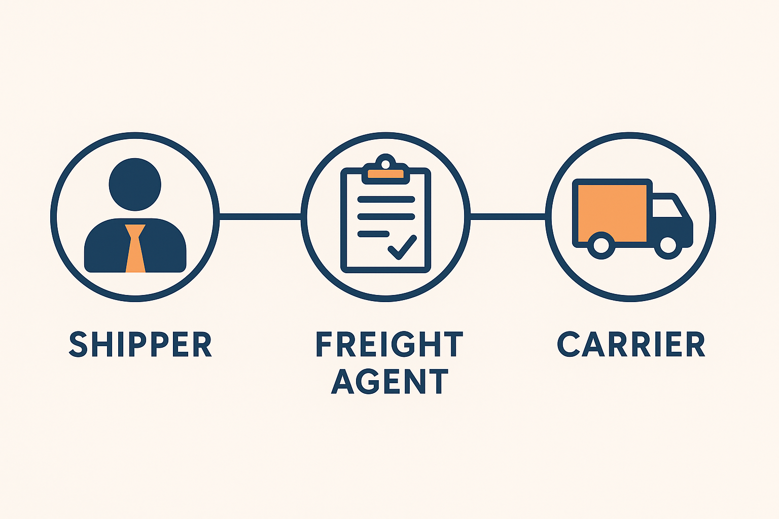 Diagram illustrating how a freight agent connects shippers with carriers