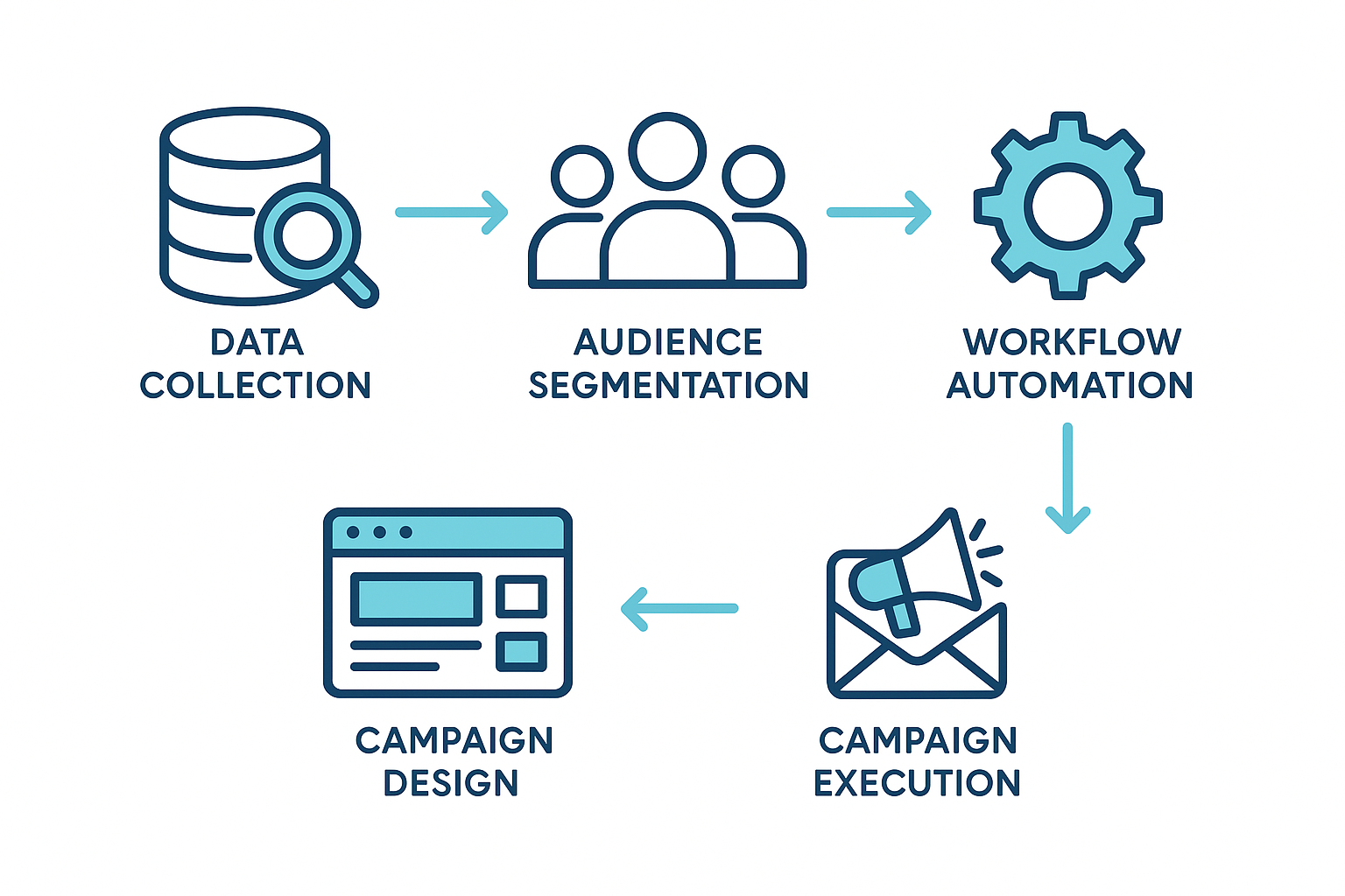 Step-by-step flowchart of setting up intelligent marketing automation